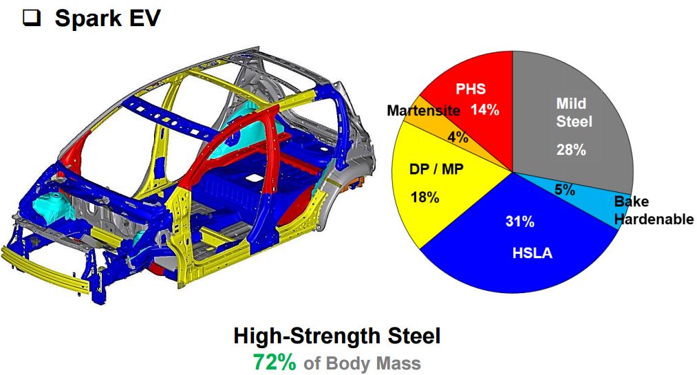2016-Chevrolet-Spark-Body-EV-Structure