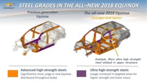 2018 Chevrolet Equinox boosts advanced high-strength steel UHSS